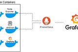 Docker: Prometheus + Grafana — Monitorando os Containers