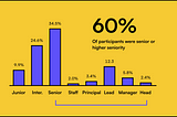 60% of participants were either senior designers or higher seniority (9.9% junior, 24.6% intermediate, 34.5% senior, 2% staff, 3.4% principal, 12.3% lead, 5.8% manager, 2.4% head.