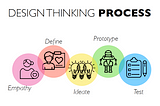 Data Science + Design Thinking:[Process of Amalgamation to Perfection]