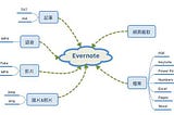 Evernote 替代方案