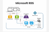What is RDS used for?