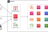 Securing access provisioning via AWS IAMRolesAnywhere..