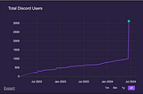 How to grow your Discord server? Learn how we tripled our growth in 4 days (Part 1)