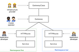 เครื่องมือในการแปลงจาก Ingress เป็น Gateway API ใน Kubernetes