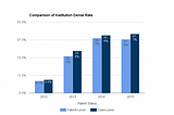 Patent-Level Analysis of Institution Denial Rate | Patexia.com