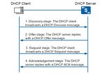 Qu’est-ce que le DHCP Snooping et comment ça marche ?