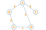 Prim’s Algorithm | Minimum Spanning Tree