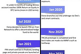 2021 was a turning point for cryptocurrency, in this year being an important year of the bull…