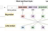 Sockets in C: Little and Big Endian Machines