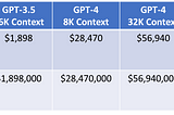 Does it cost more to use closed source (OpenAI/Anthropic) vs training and managing your own LLM…