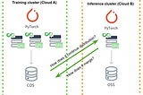 How JuiceFS Achieves Consistency and Low-Latency Data Distribution in Multi-Cloud Architectures