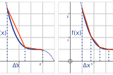 Finding arc length by integration