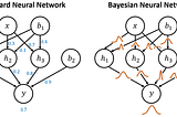 A first insight into Bayesian Neural Networks (BNNs)