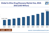 Analyzing the In-Silico Drug Discovery Market Size, Share, Industry Analysis, Trends, and Growth…