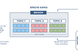 Do not miss messages when Kafka Topic Partitioned