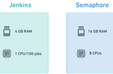 Semaphore Community Edition vs. Jenkins: Why Modern Teams Are Moving On