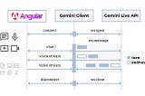 Building Advanced AI Voice Assistants Using Google Gemini 3.1 Live and Angular