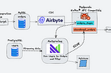 Using Materialize and Airbyte with MySQL and Redpanda/Kafka