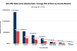 The Friday Alaska Landmine column: What the latest state-level IRS data tells us