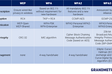 Blog — Cracking WPA/WPA2 Passwords (home lab)