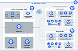 Exploring the Kubernetes Architecture: A Foundation for Modern Application Deployment