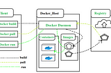 Container Architecture in Cloud Computing