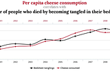Will your bedsheet kill you if you consume cheese? Aka, does Correlation imply Causation?