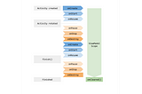 In this way the ViewModel becomes lifecycle Aware and can be used throughout the lifecycle until the lifecycle is destroyed