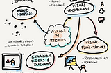 Easy Visual Thinking skills for techies, business and entrepreneurs