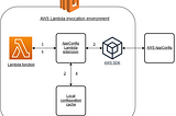 Boost your serverless apps with AWS Lambda Extensions and AppConfig