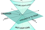 Relativistic mechanics and dimensions