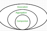 Association, Composition and Aggregation