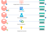 Unlocking Azure Data Lake Gen2 with Databricks: Choosing the Right Access Method for Your Use Case