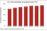 CTV monetization — All News is Good News for CTV