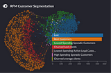 Using Customer Data and RFM Analysis to Create Relevant Ad Campaigns
