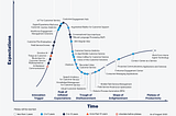 3 Tips for your Voice and Chatbot Program from Gartner’s Customer Service Hype Cycle 2020