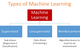 Part-II : Types of Machine Learning
