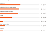 COMMUNICATION CHANNELS SURVEY