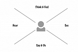 Empathy map with a person in the center: think & feel, hear, see, say and do.