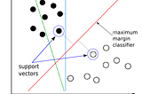 Classification using SVM(Support Vector Machine) Algorithm