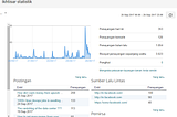 How did i receive 250 traffic hits to one single blog article
