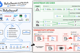 Datastream in GCP : A Beginner’s Guide