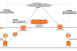 DNS for private services in Rokt