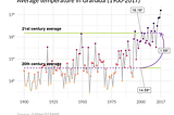 Animating ‘One Degree Warmer’ time series with ggplot2 and gganimate