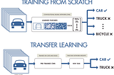 Transfer learning with VGG16 architecture