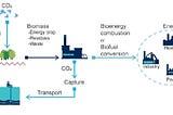 Engineering Carbon Neutrality: The Pivotal Role of Engineered Solutions in Carbon Offsetting