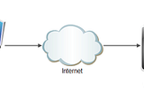 Configuring Web Server and Designing High Availability CloudFront Distribution Using AWS CLI.