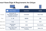 Smart Home Edge AI Requirements are Unique