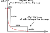 The inherent flaw of Uniswap LP — Asymmetry in Profit and Loss