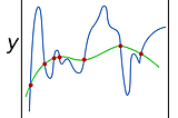 Regularization in Machine Learning